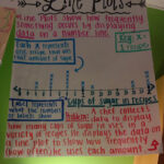 Common Core 4th Grade Math Line Plot Anchor Chart Fifth Grade Math