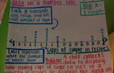 Common Core 4th Grade Math Line Plot Anchor Chart Fifth Grade Math
