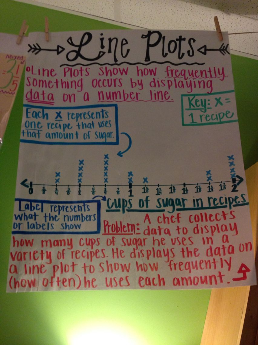 Common Core 4th Grade Math Line Plot Anchor Chart Fifth Grade Math 