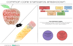 Common Core Standards Math ELA Edulastic