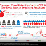 ETA Hand2mind Common Core State Standards Fractions Infographic Visual Ly