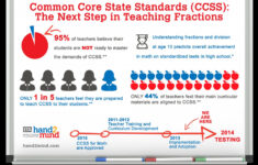 ETA Hand2mind Common Core State Standards Fractions Infographic Visual ly