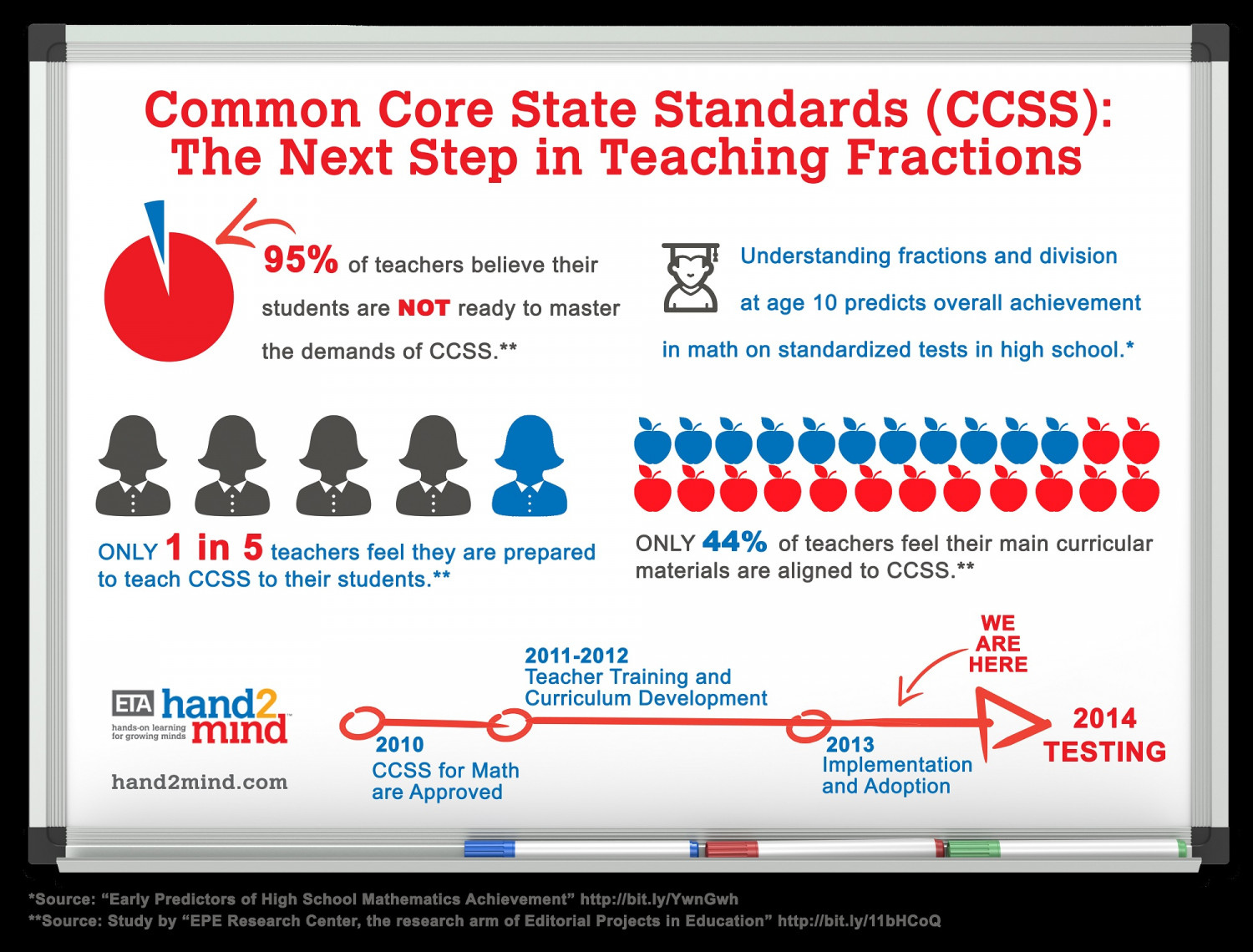 ETA Hand2mind Common Core State Standards Fractions Infographic Visual ly