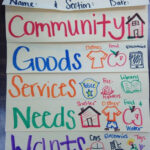 Goods Services Wants And Needs Kindergarten Social Studies Social