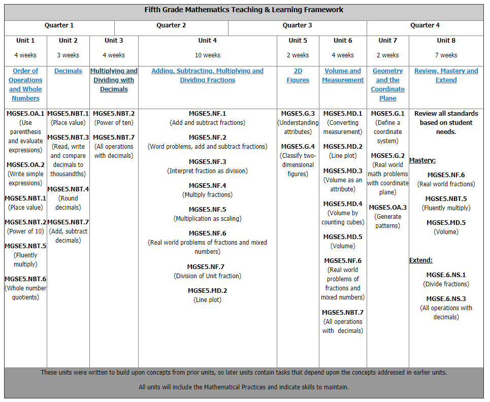 Gordon S 5th Grade 5th Grade Math Standards Common Core Worksheets