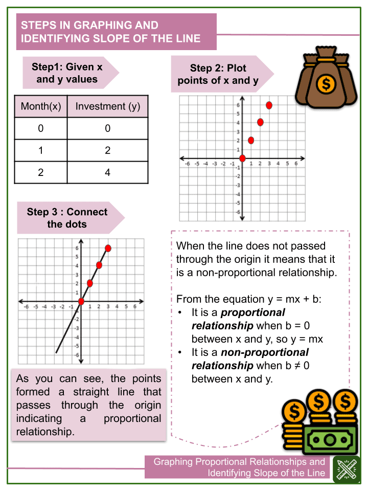 Graphing Proportional Relationships And Identifying Slope Of The Line