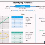 Identify Functions 8th Grade Examples Solutions Videos Worksheets