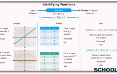 Identify Functions 8th Grade examples Solutions Videos Worksheets