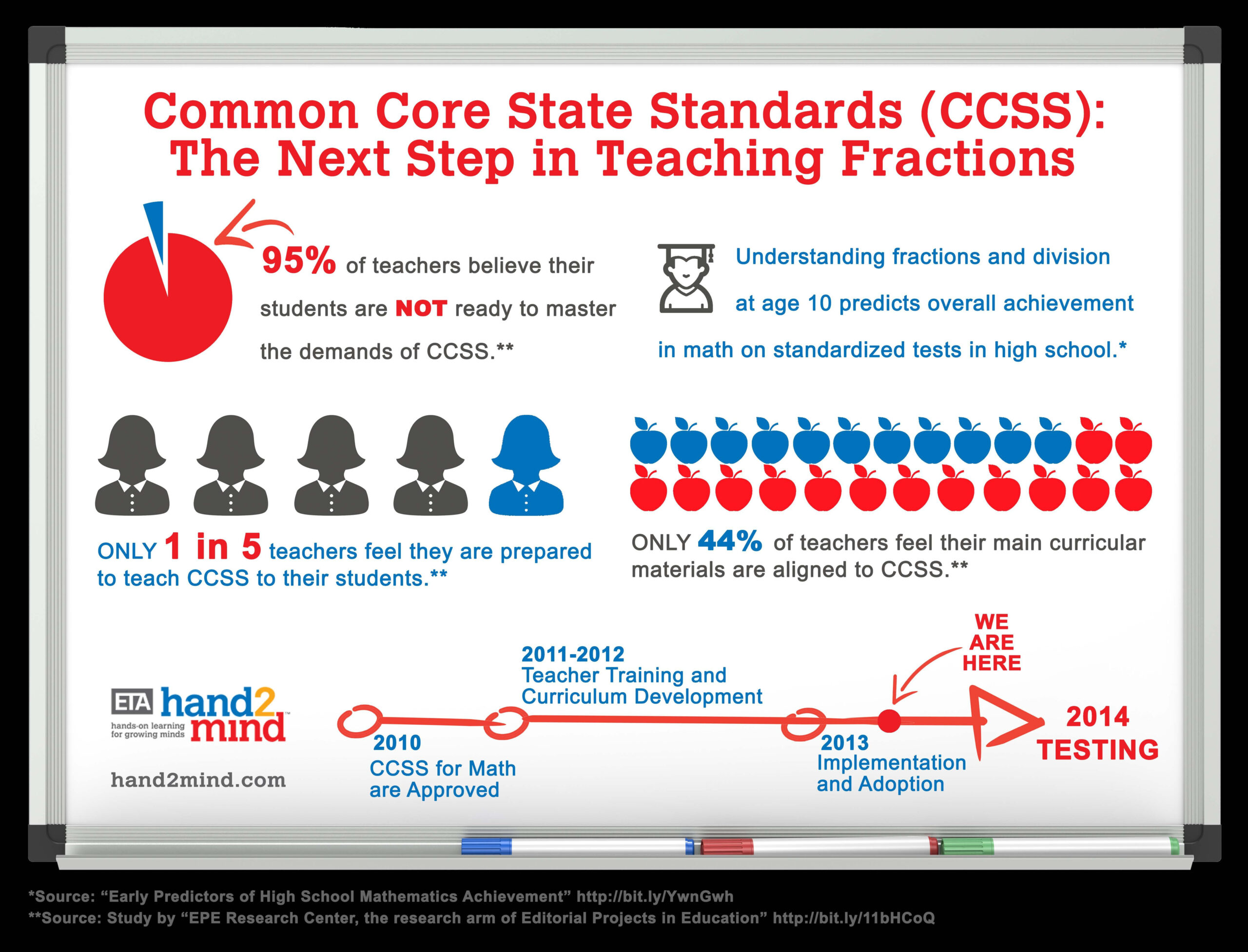 Infographic Common Core State Standards CCSS The Next Step In 