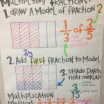 Multiplying Fractions Fifth Grade Common Core Anchor Chart With