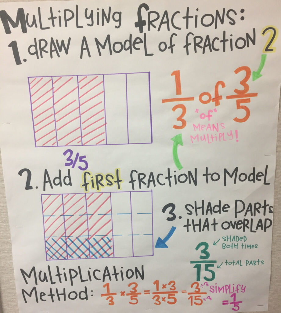 multiplying-fractions-fifth-grade-common-core-anchor-chart-with