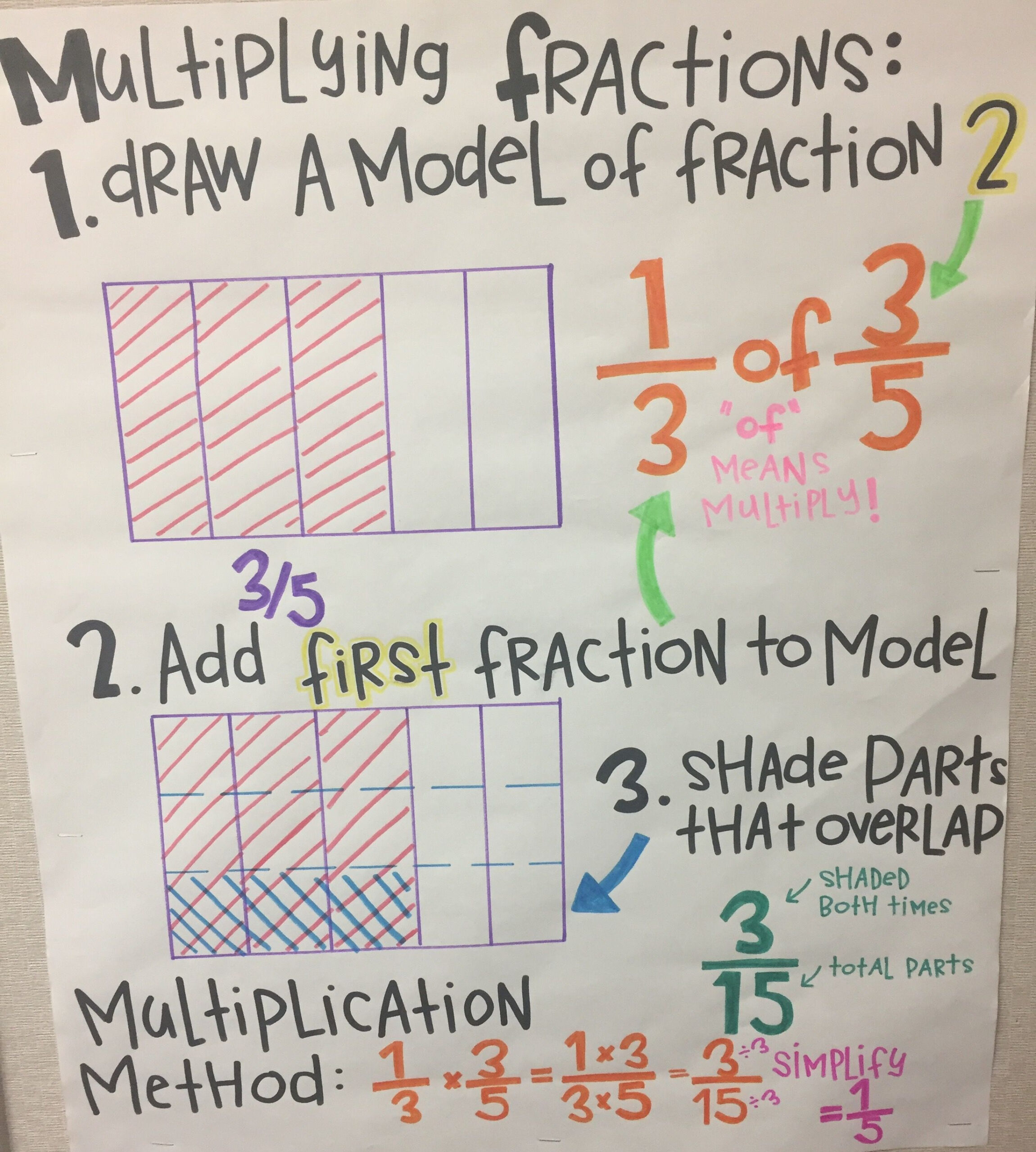 Multiplying Fractions Fifth Grade Common Core Anchor Chart With 