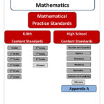 Understanding Common Core Standards Math